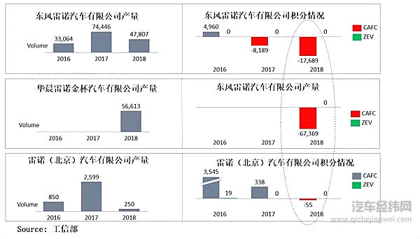 雷诺增资10亿控股江铃新能源 积分压力是动因？