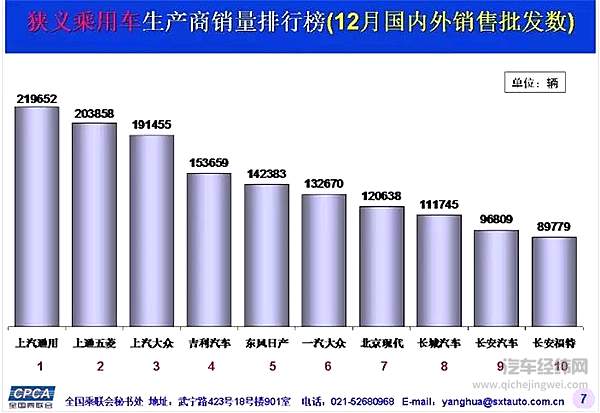2017年乘用车企销量前十出炉：吉利赶超长安成自主老大 北京现代垫底
