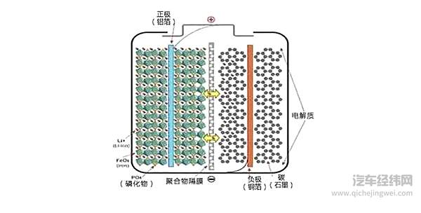 磷酸铁锂电池成新宠 买车时它和三元锂该如何选？ 电车资源 今天