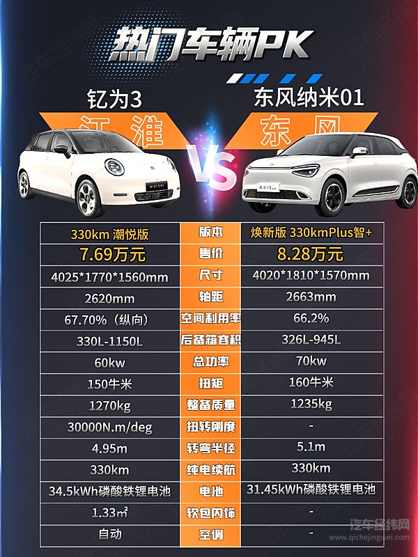 7万级纯电小车对决：钇为3vs纳米01，谁才是你的心头好？