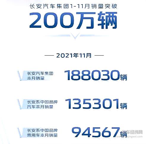 稳了，长安汽车完成今年215万辆的销量目标已经没有难度。
