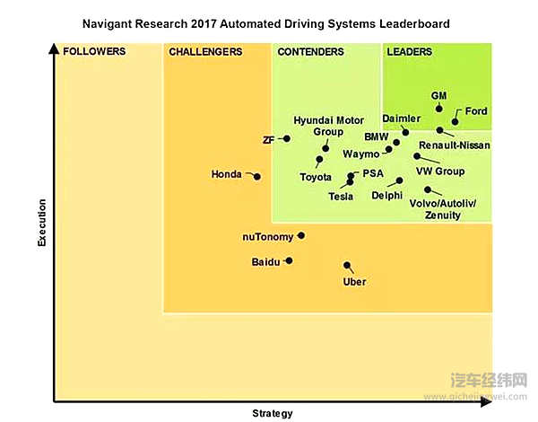 在自动驾驶领域，福特为何起大早赶晚集？