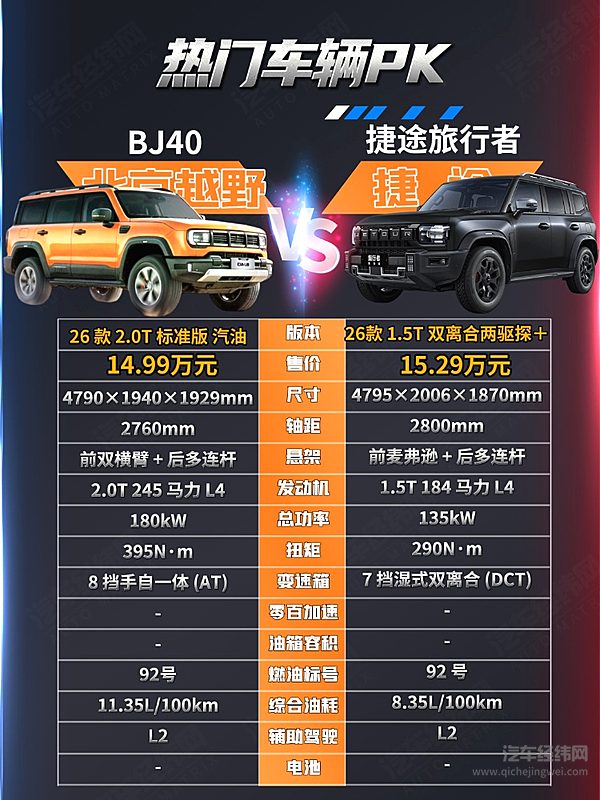 15万元左右可入手 捷途旅行者骏马版与北京BJ40谁更强？