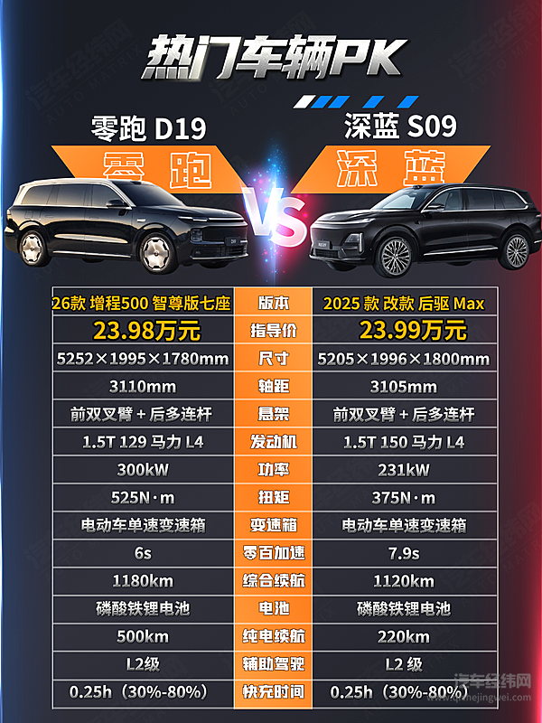 20万增程大SUV对决 零跑D19与深蓝S09谁更能打？