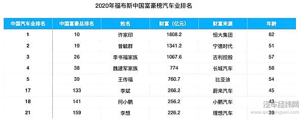 数据来源：福布斯中国富豪榜，未来汽车日报制图