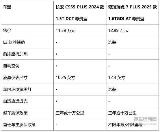 全新瑞虎7 PLUS 对比 长安CS55 PLUS：谁是10万级SUV“卷王”？