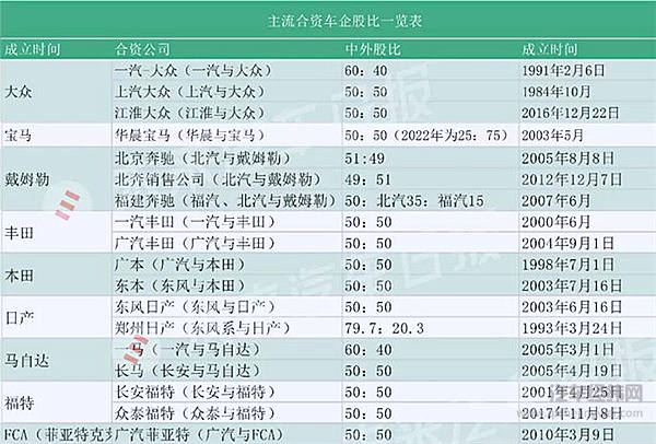 股比暗战 25 年：宝马已动 戴姆勒迂回 大众蹉跎