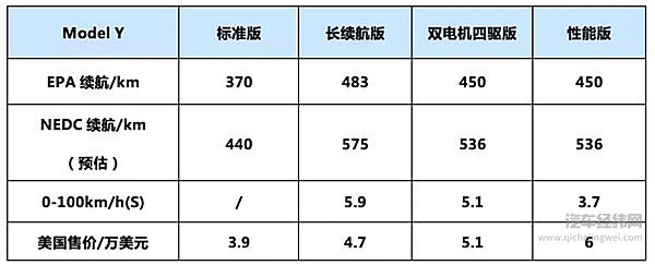 下一个属于Model Y的时代？
