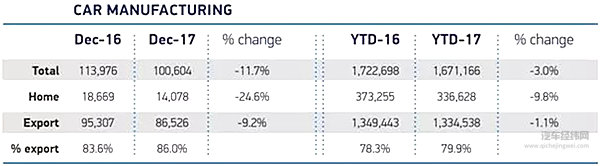 中国买家对英国产汽车的需求增长，2017年出口量增长五分之一