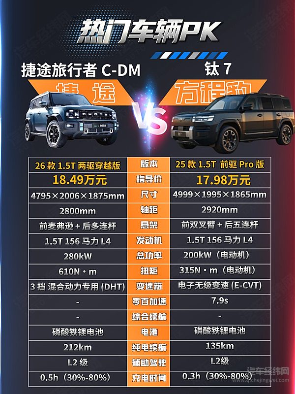 方程豹钛7对比捷途旅行者C-DM 谁更适合轻越野？