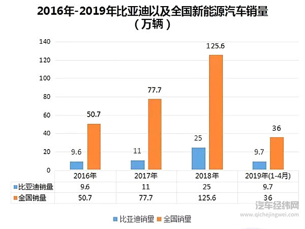 图为2016-2019年比亚迪及全国新能源汽车销量数据