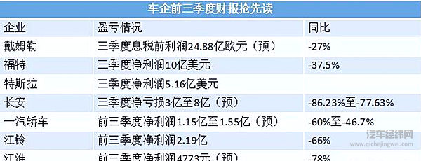 车企三季度财报抢先读：BBA盈利预期齐降，特斯拉盈利“打脸”空头