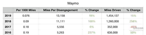 加州路测成绩揭榜 中国自动驾驶军团集体上位