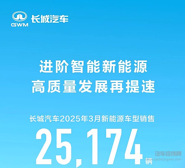 进阶智能新能源 长城汽车3月新能源车型销售25,174辆同比增长15.04%