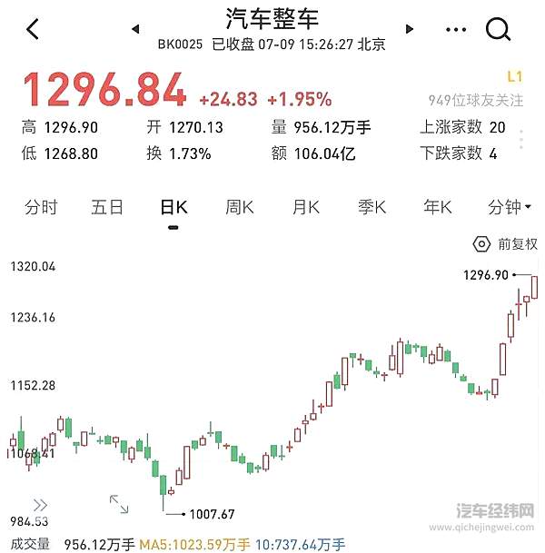 汽车产业需要一场资本盛宴 重拾人们对汽车产业的信心！