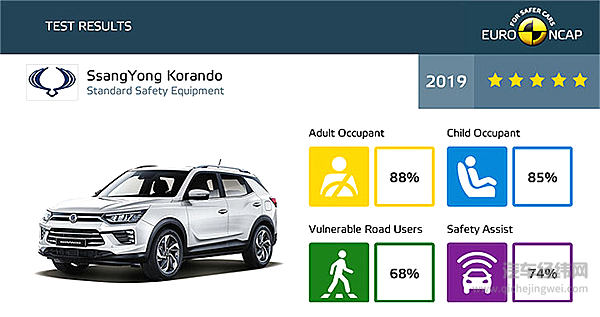 Euro NCAP 7辆产品霸榜五星  技术进步还是“五星批发”？