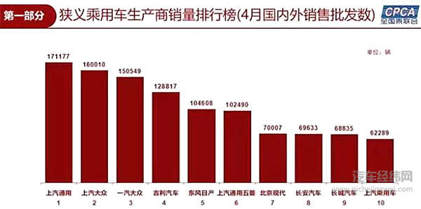 4月乘用车销量前十企业洗牌： 超越南北大众，“千年老三”勇夺销冠