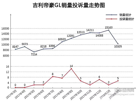 2018年2月TOP30轿车销量投诉量对应点评