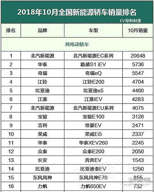 10月新能源车销量，第一名竟月销超2万辆？！