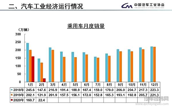 汽车产销下降8成 真的可以“触底” 了吗？