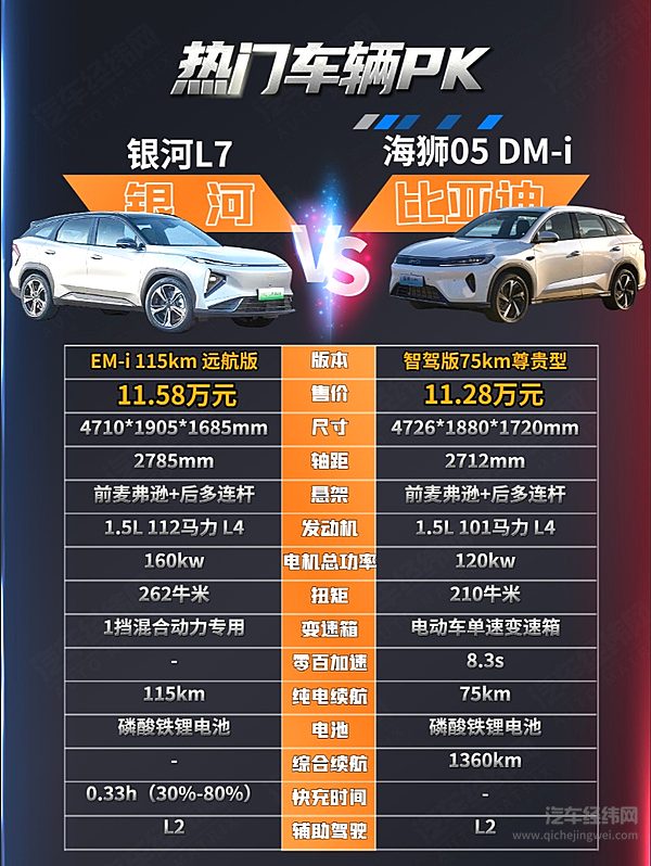 11万级插SUV双雄对决：银河L7 EM-i与海狮05 DM-i谁更强？