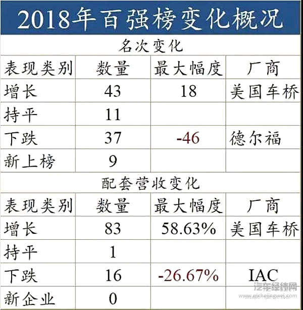 2018年全球汽车零部件供应商百强榜：中国已达8席