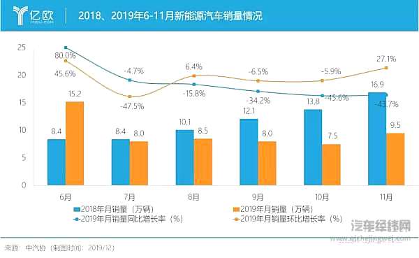 新能源汽车：网约车市场撑不起销量泡沫