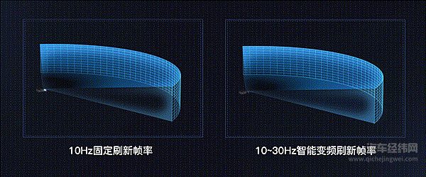 第一代固定刷新帧率(左）；第二代智能变频刷新帧率（右）