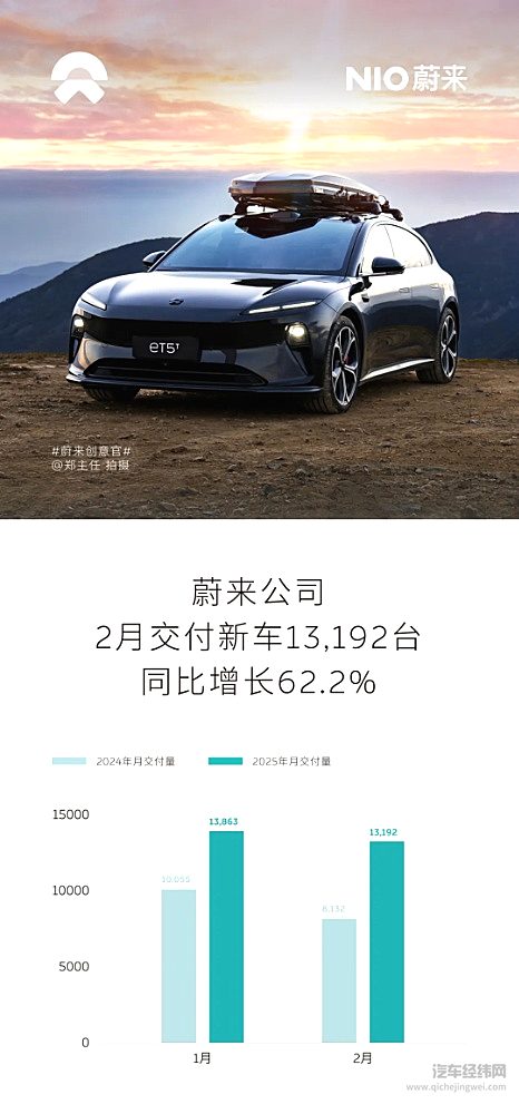 蔚来公司2月交付新车13,192台 同比增长62.2%