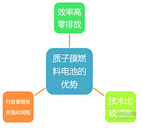 燃料电池车为你解开新能源的终极奥秘