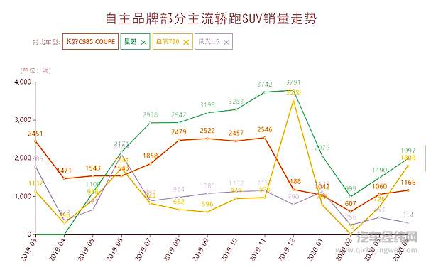 轿跑SUV兴起 车企在SUV领域对抗的新战场！