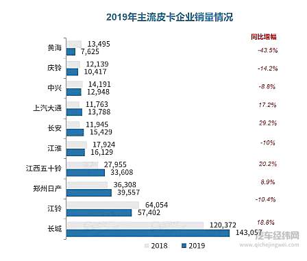 政策主推皮卡解禁 今年有望达50万辆规模！