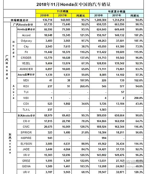 车市“寒冬”依旧！9家车企11月销量抢先看