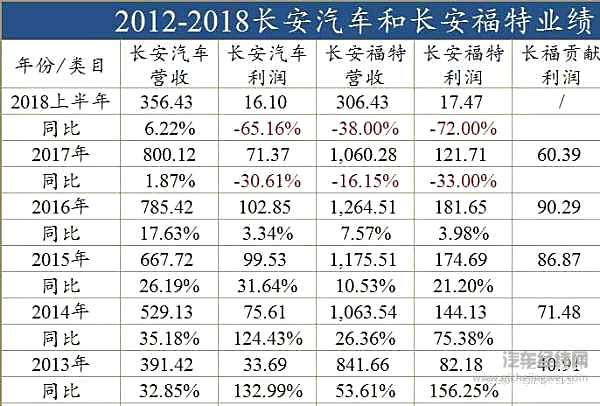 2012-2018长安汽车和长安福特业绩
