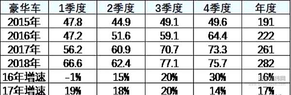“豪车逆势上扬=市场消费升级”是伪命题吗