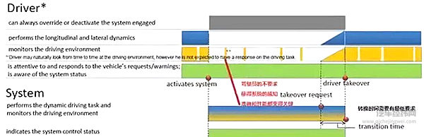 一篇文章看懂“L0-L5”，自动驾驶分级标准最强解读