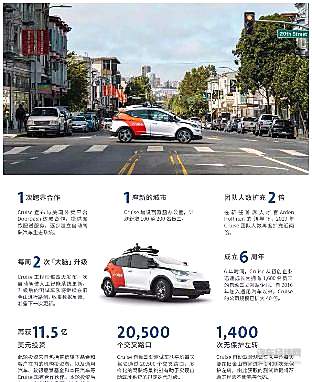 自动驾驶有多难？看看Crusie 2019年的投入：烧了10亿美金 团队扩张至1800人