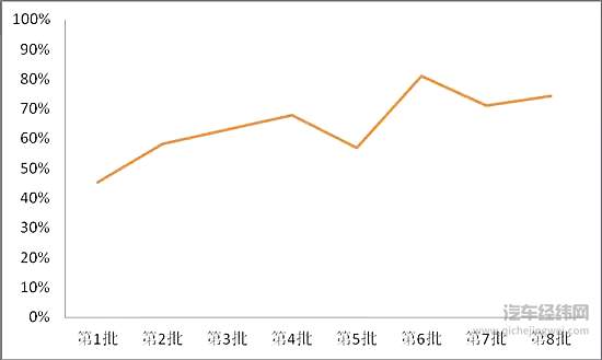 2019年1-8批新能源汽车推荐目录新车型中磷酸铁锂车型占比变化趋势图