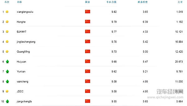 FleetBoard®车手联盟赛最新战况报告
