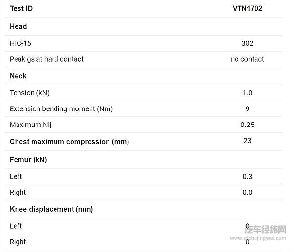 美国IIHS的原始数据透明度极高，但咱们大概率也很难看懂