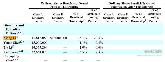 李想为第一大股东，拥有25.1%股份和70.3%投票权；王兴及其关联方持有23.5%的股份和9.3%的投票权
