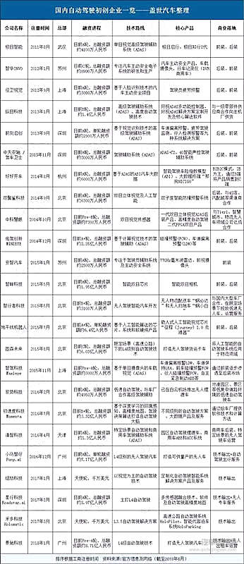 谁是资本市场的宠儿？来看看这24家国内自动驾驶初创企业