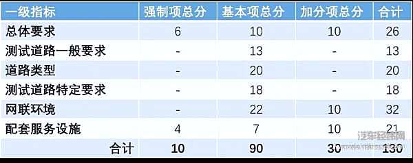 智能网联汽车测试场评价指标及权重