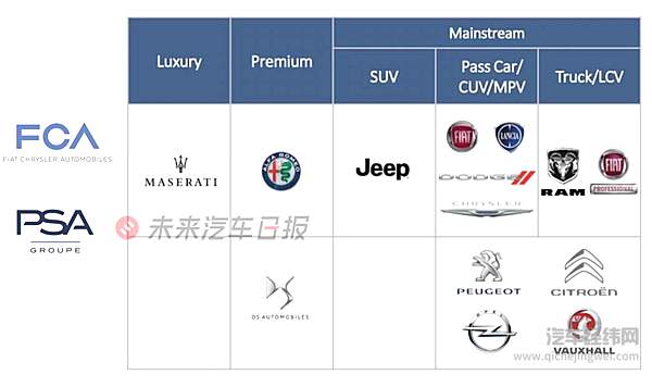 FCA与PSA旗下品牌