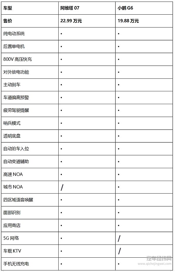 20万预算选纯电SUV 阿维塔07和小鹏G6谁更懂用户？