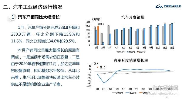 2021年1月汽车工业经济运行情况 汽车销量呈现大幅增长
