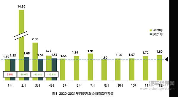 协会发布 2021年4月汽车经销商库存系数为1.57