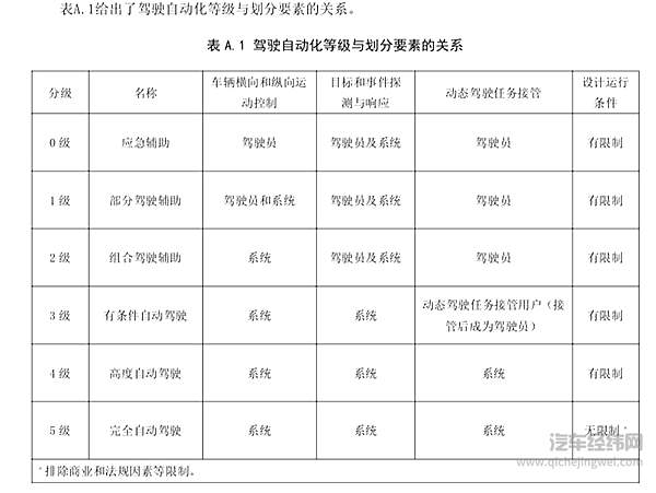 驾驶自动化等级与划分要素关系图示