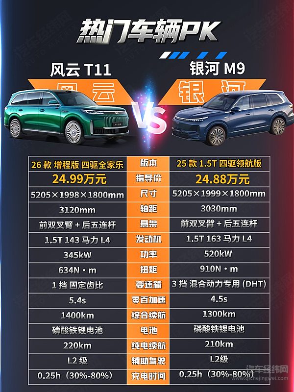 不到25万可入手 风云T11与银河M9谁更适合家庭用户？