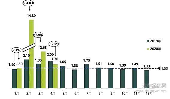 4月销量同比增长4.4% 车市结束21个月寒冬